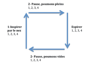 technique de respiration carrée